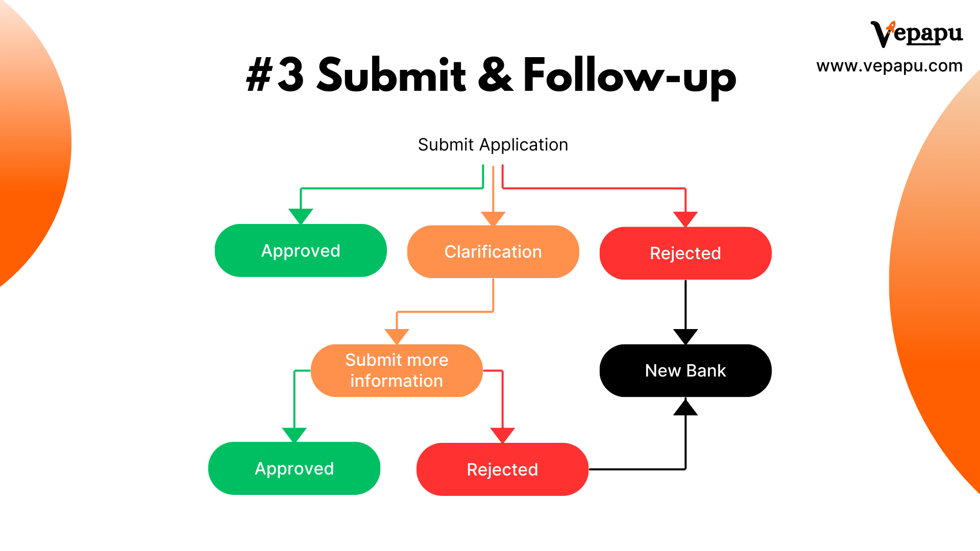 Steps to apply for a bank account with three scenarios of approval, clarification, and rejection.