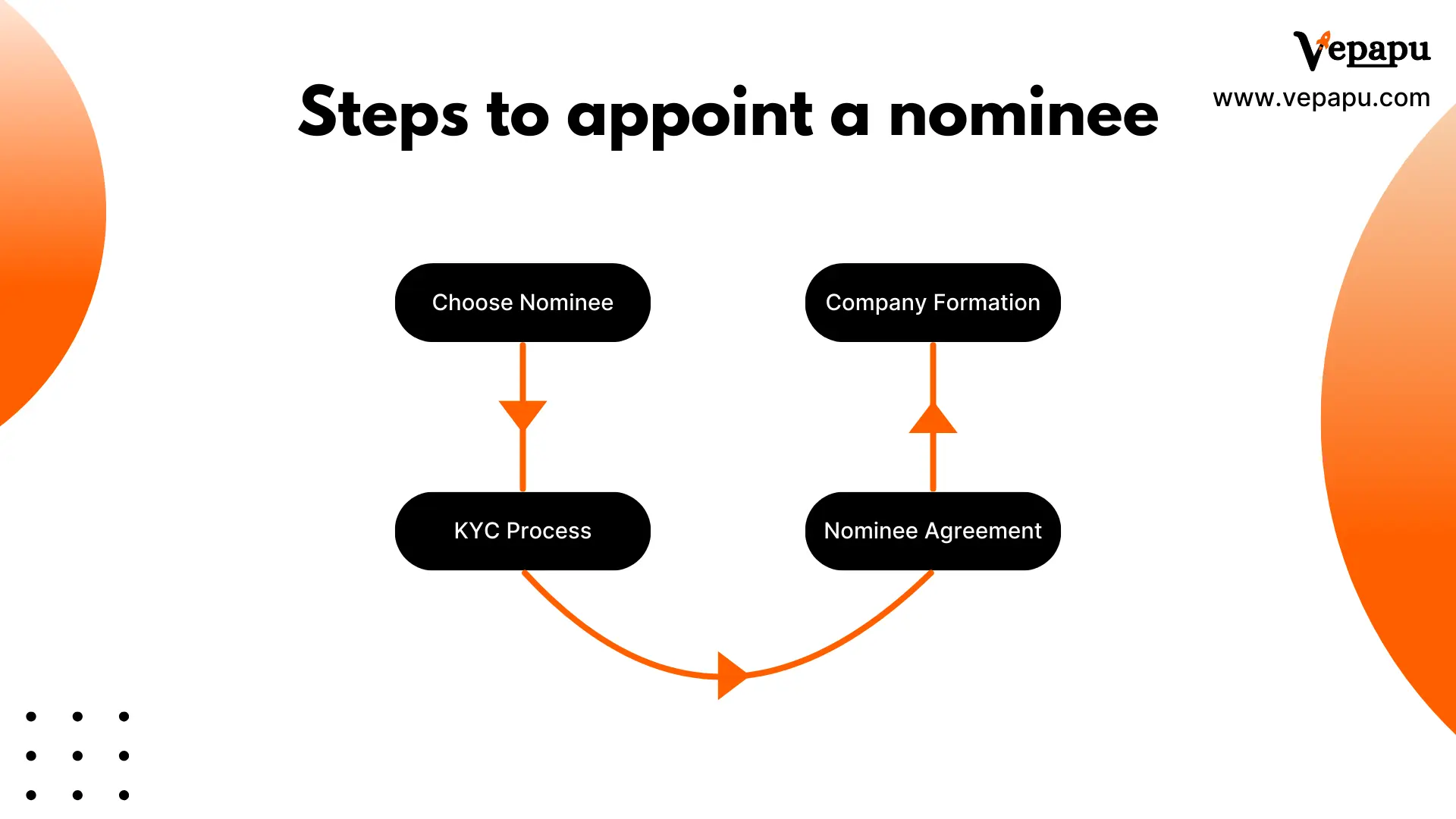How to appoint a nominee director or shareholder? 1. Choose nominee; 2. KYC process; 3. nominee agreement; 4. company formation
